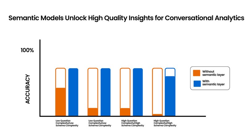 SNOWFLAKE Semantic Models and Conversational Analytics