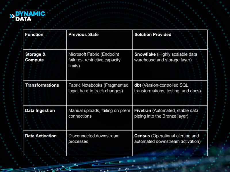 Chart that shows the solutions implemented (Snowflake, dbt, Fivetran, and Census)